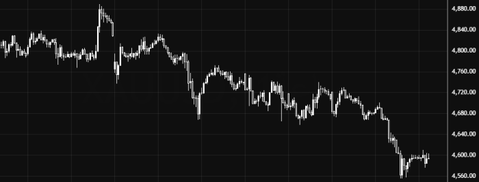 Золото усиливает нисходящее давление ниже 4660