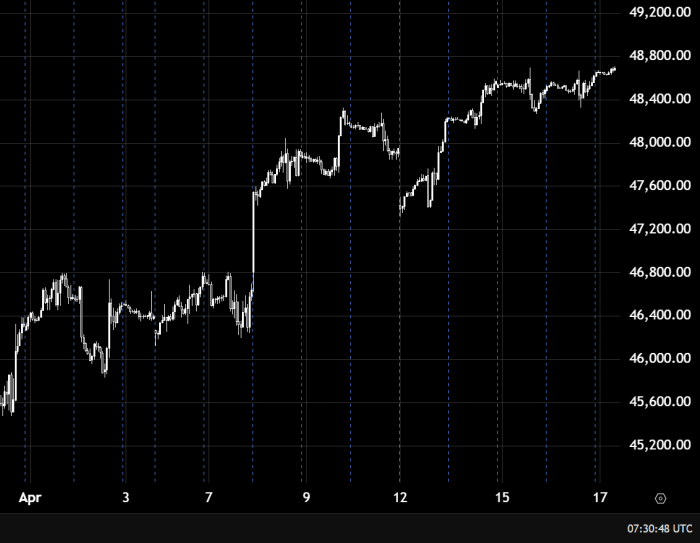 Dow Jones Remains Under Pressure Below 47600