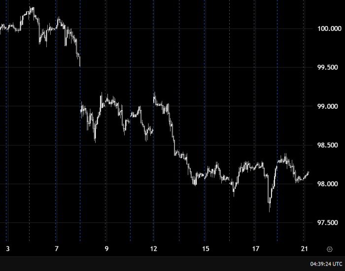 US Dollar Index Maintains Bullish Momentum Above 98.00