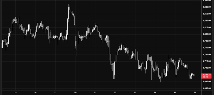 Gold Trades Bearish Below 4660 Pivot