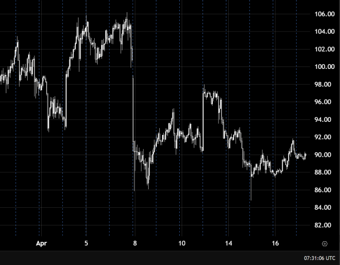 Нефть сохраняет рост выше 90.00