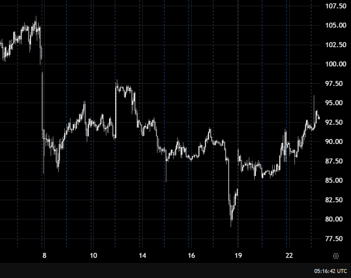 Oil Maintains Bullish Momentum Above 90.00