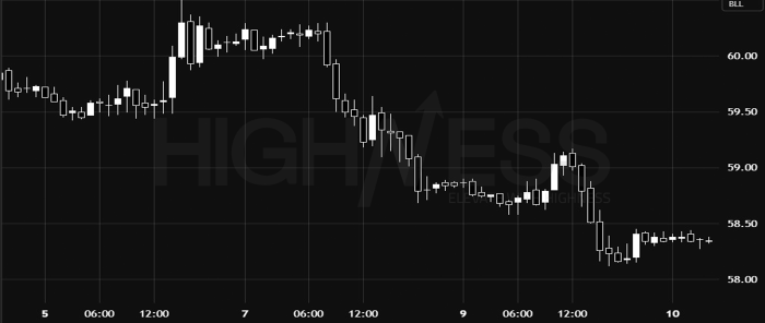 Ежедневный обзор нефти WTI (WTI/USD)