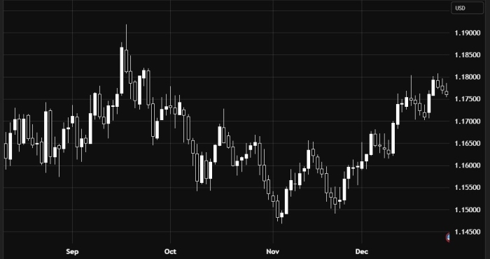 اليورو مقابل الدولار يتحرك عرضيًا مع ميل صاعد