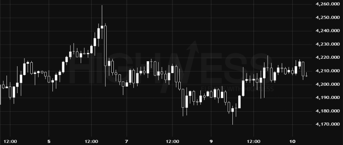 Daily Gold (XAU/USD) Market Outlook