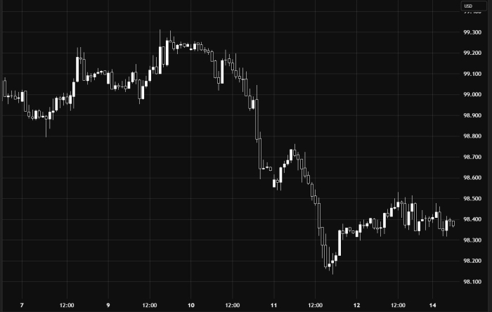 US Dollar Index – Bearish Momentum