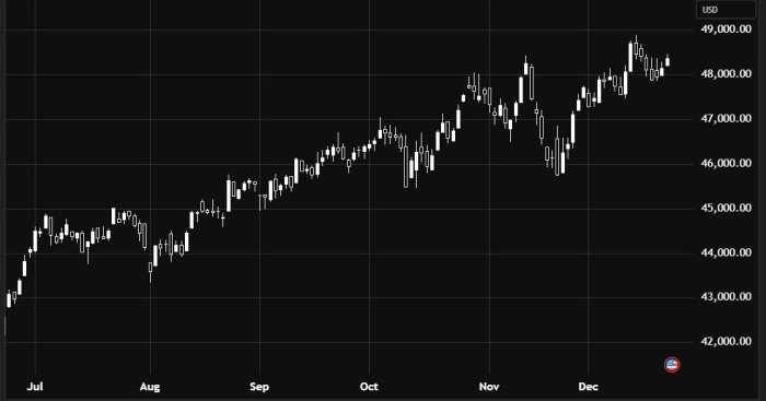 داوجۆنز لە ژێر فشاری فرۆشتندا