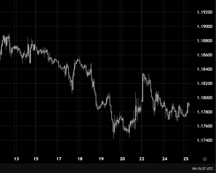 EUR/USD 1.17800 के नीचे दबाव में