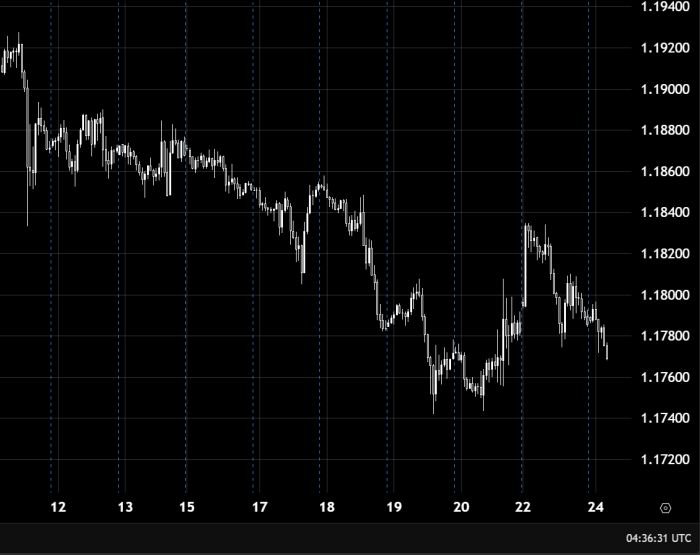 EUR/USD Under Pressure Below 1.17800