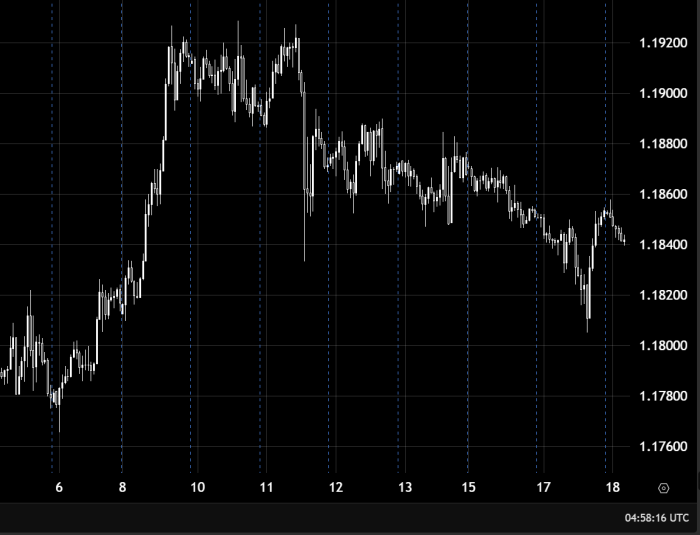 EUR/USD 1.18600 के ऊपर तेजी बरकरार