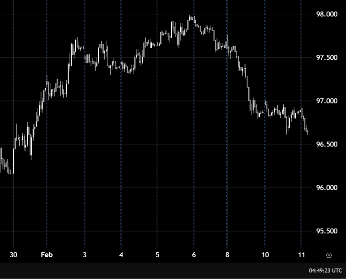 US Dollar Index Daily Analysis Bearish Pressure Persists