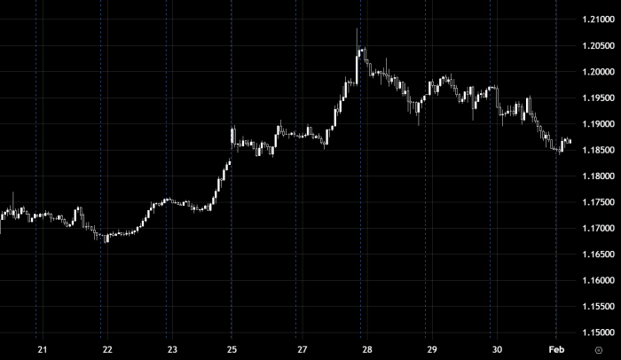 EUR/USD दिन के भीतर विश्लेषण: जारी तेजी और नए स्तरों का लक्ष्य