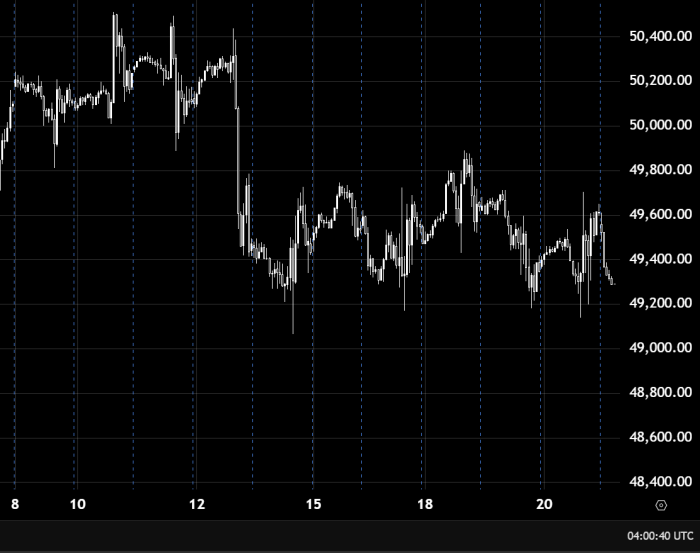 Dow Jones под давлением ниже 49400