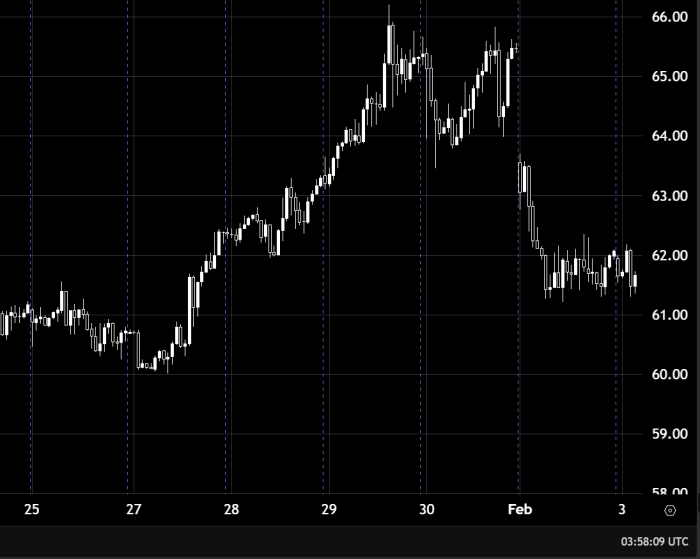 النفط مقابل الدولار الأمريكي تحت ضغط هبوطي — هل يواصل الانخفاض نحو 60.50؟