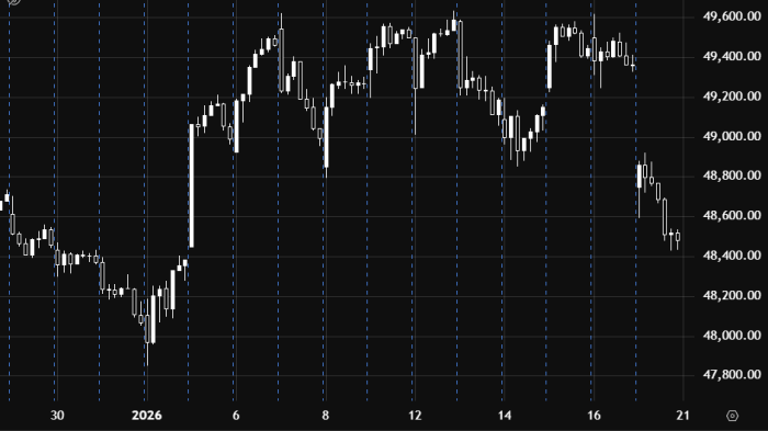 Dow Jones Trades Sideways with Bullish Bias Above 49,000