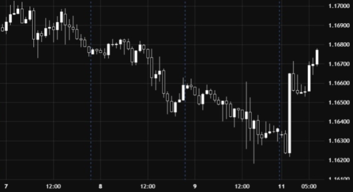 欧元/美元：今日上涨趋势是否延续？