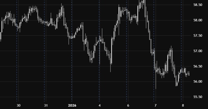 Нефть остается под давлением в ходе сегодняшних торгов