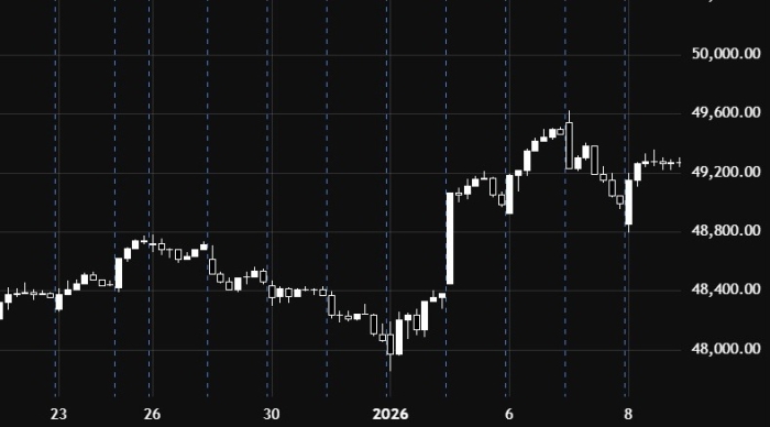 Индекс Dow Jones движется в боковом диапазоне в ожидании импульса