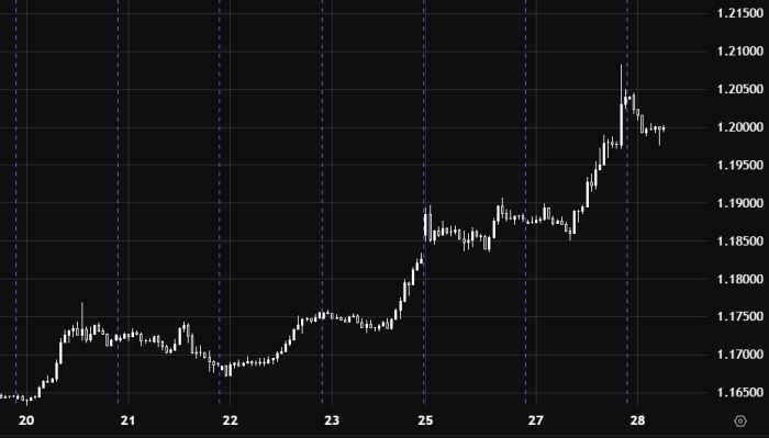 EUR/USD продолжает рост при сохранении выше ключевого уровня