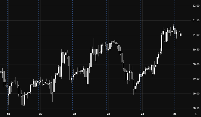 Oil Maintains Its Bullish Intraday Trend Above the 61.20 Level