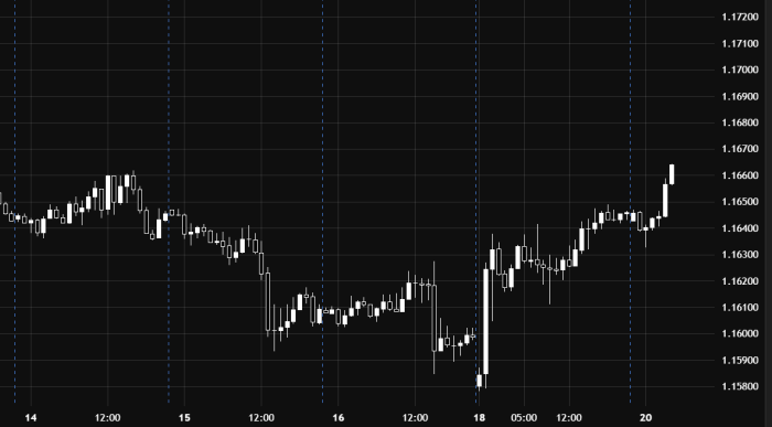 EUR/USD продолжает рост с поддержкой на уровне 1.1636