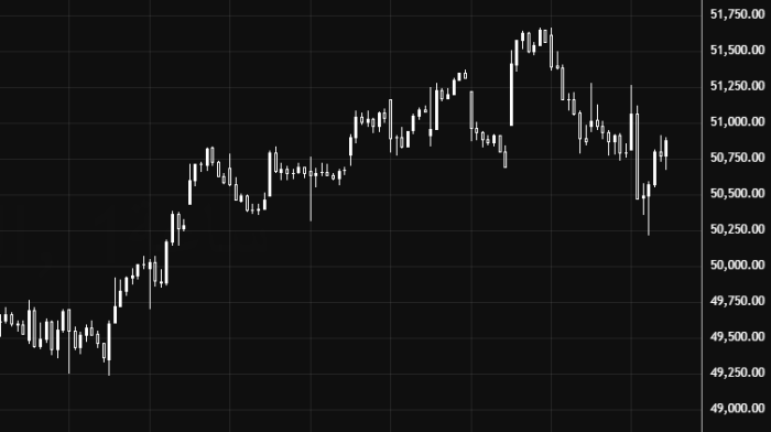 Dow Jones Maintains Its Bullish Trend Above 50400