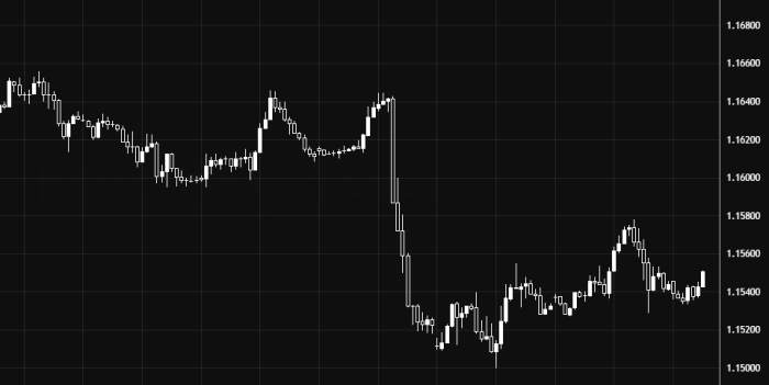 EUR/USD Remains Under Bearish Pressure Below 1.15400