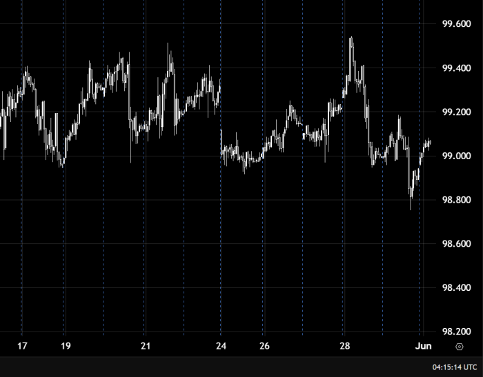 US Dollar Index Trades Sideways with Positive Bias Above 99.00