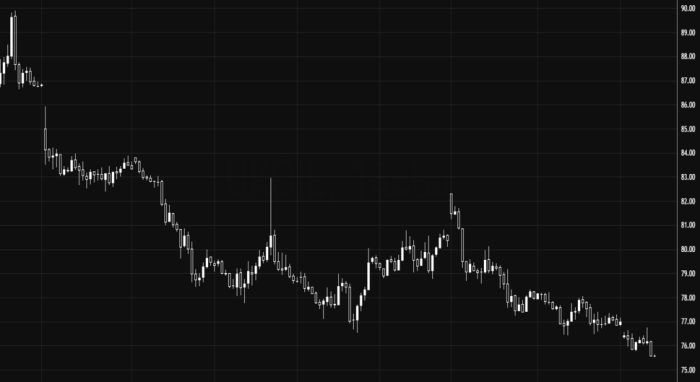 Нефть продолжает нисходящий тренд ниже 76.70
