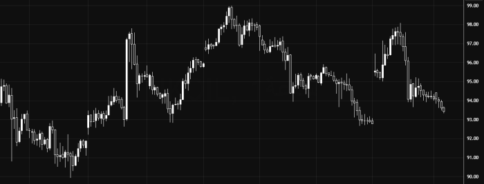 Oil Trades Sideways with a Bearish Bias Below 94.00