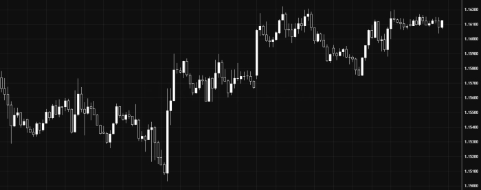 EUR/USD сохраняет восходящий тренд выше 1.15900