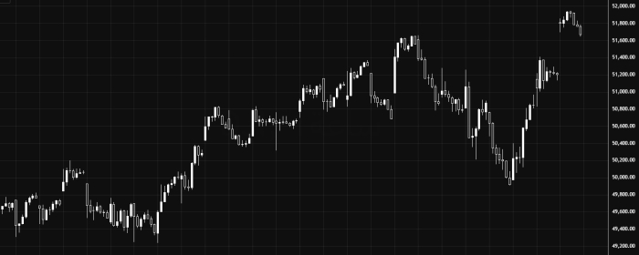 Dow Jones торгуется в боковом диапазоне с позитивным уклоном выше 51400