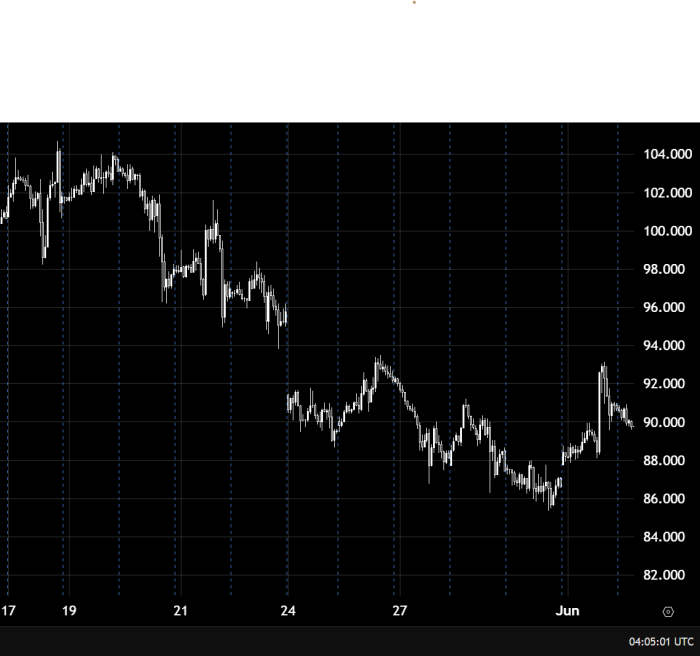 Oil Maintains Bearish Momentum Below 95.00