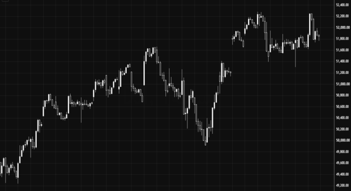 Dow Jones Trades Sideways with an Upside Bias Above 51400