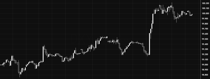 US Dollar Index Maintains Its Bullish Trend Above 99.80