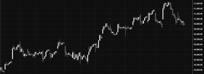 Dow Jones Continues Its Bullish Path Above 51000