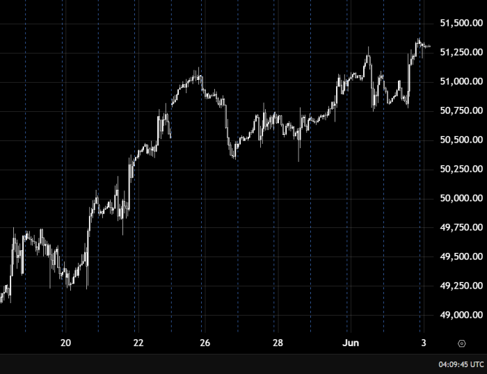 Dow Jones продолжает восходящее движение выше 51000