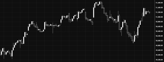 Dow Jones торгуется в боковом диапазоне с позитивным уклоном выше 51000