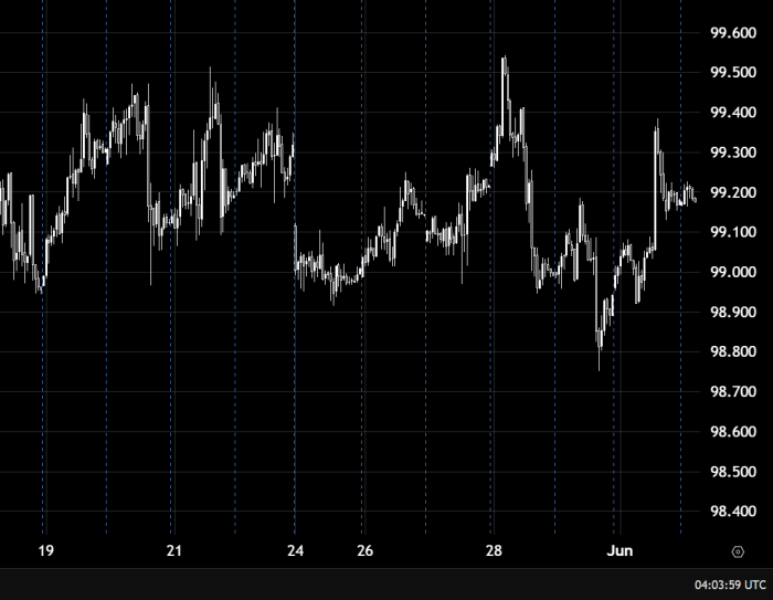 US Dollar Index Trades Sideways with a Positive Bias Above 99.00
