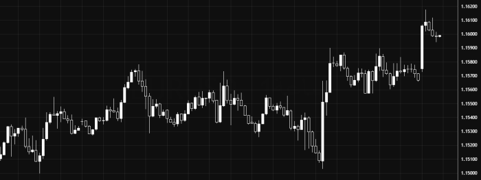 EUR/USD 1.15900 के ऊपर तेजी की गति बनाए हुए है