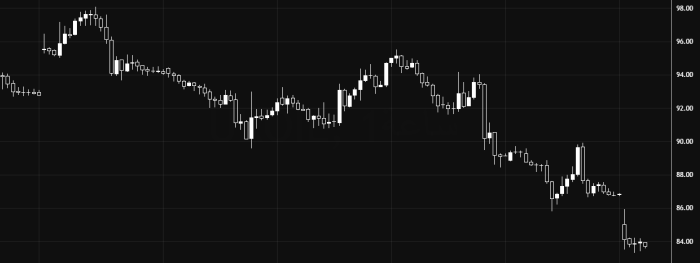 Oil Extends Its Bearish Trend Below 87