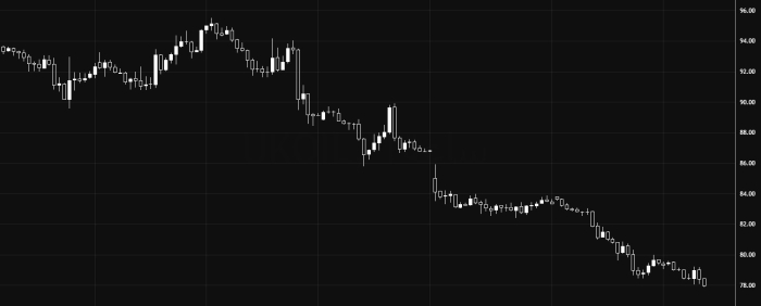 Oil Extends Its Bearish Trend Below 79.60