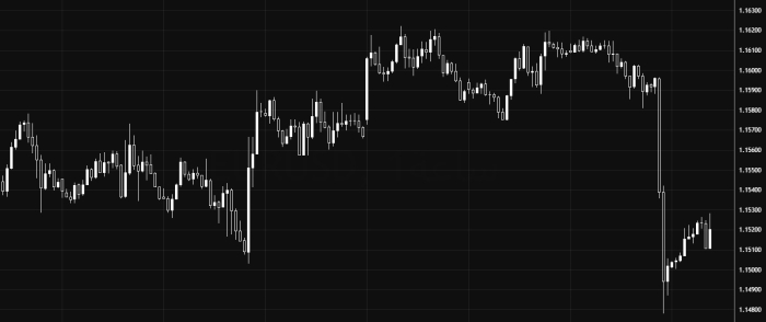 EUR/USD 1.15400 के नीचे मंदी का रुख बनाए हुए है