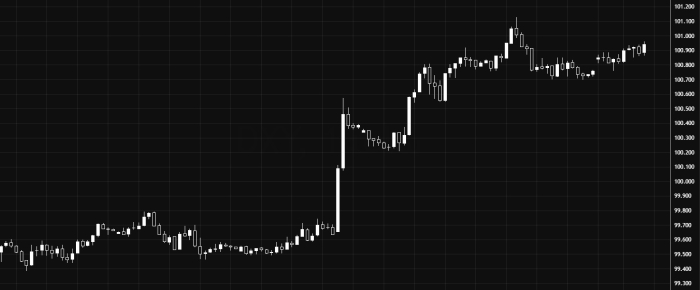مؤشر الدولار يواصل اتجاهه الصاعد أعلى مستوى 100.50