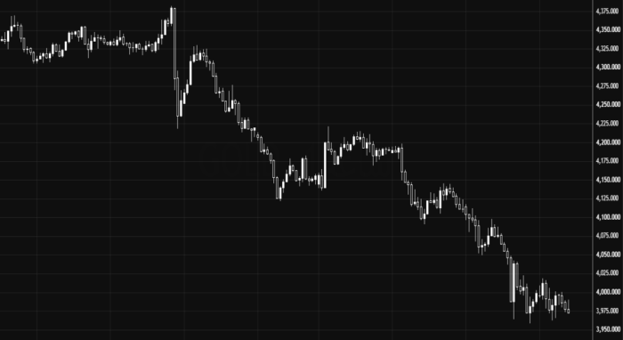 Золото остается под давлением ниже 4000