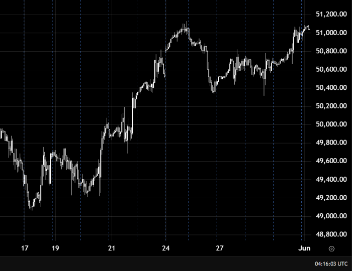 Dow Jones Continues Bullish Trend Above 50800