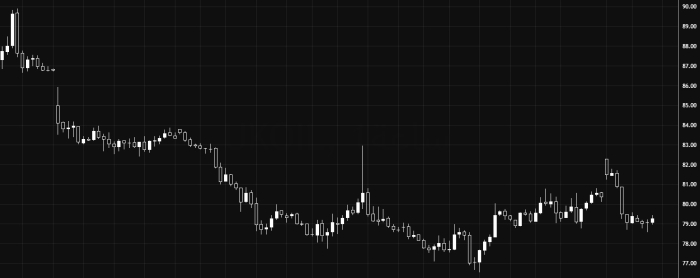 Нефть продолжает нисходящий тренд ниже 79.60