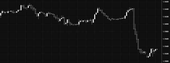 EUR/USD Extends Its Bearish Trend Below 1.15400