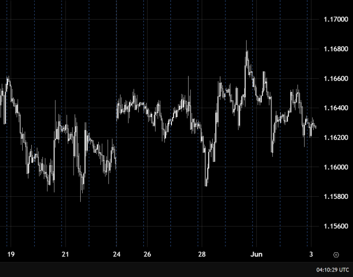 EUR/USD Trades Sideways with Bearish Pressure Below 1.16400