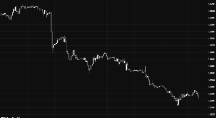 EUR/USD Extends Its Bearish Movement Below 1.1390